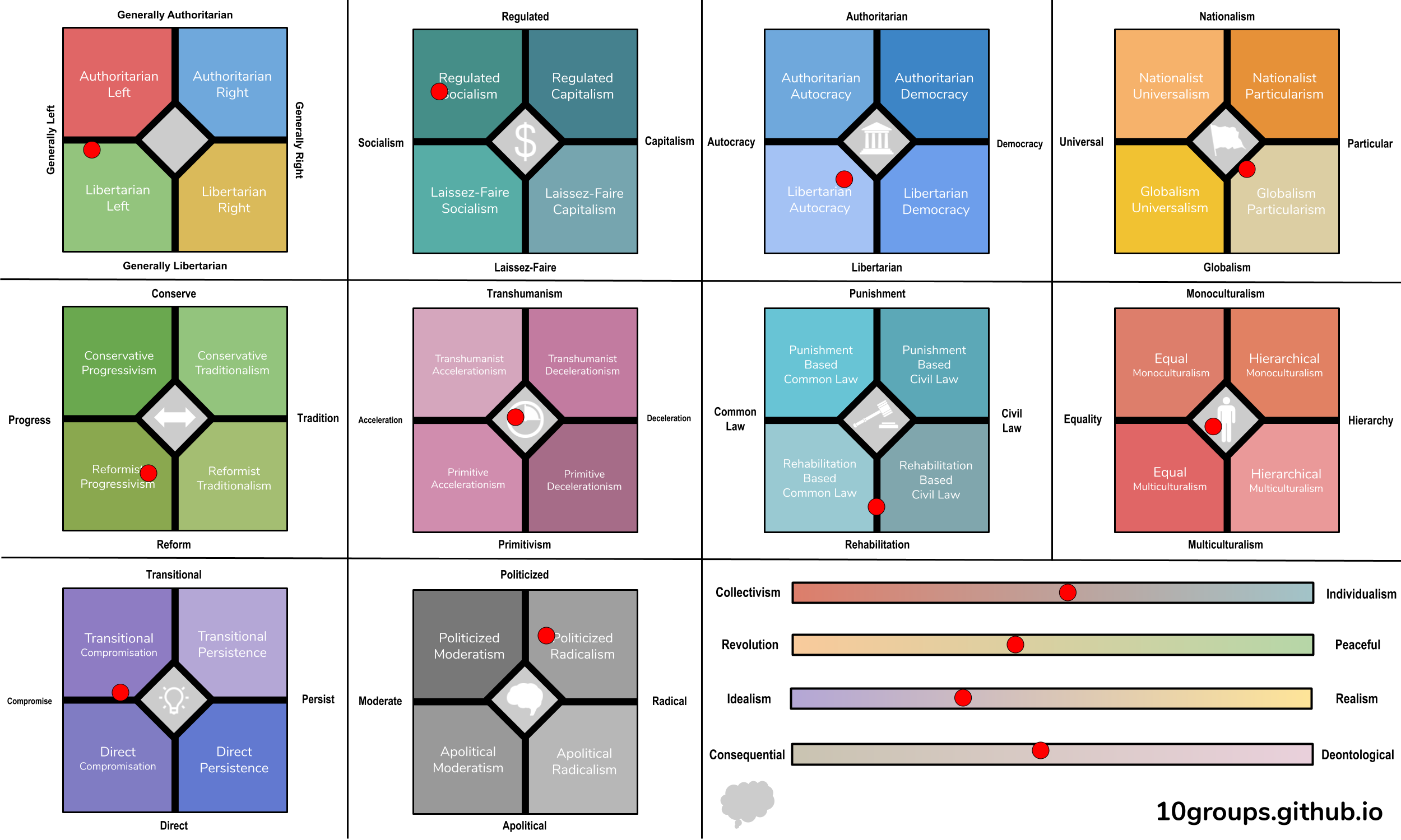 10groups test, closest match: Classical Marxism